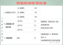 2016年四川省省級(jí)政府定價(jià)的涉防雷檢測收費(fèi)目錄清單